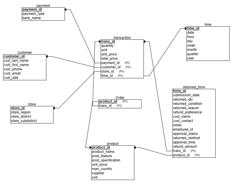 Best Mart Relational Schema